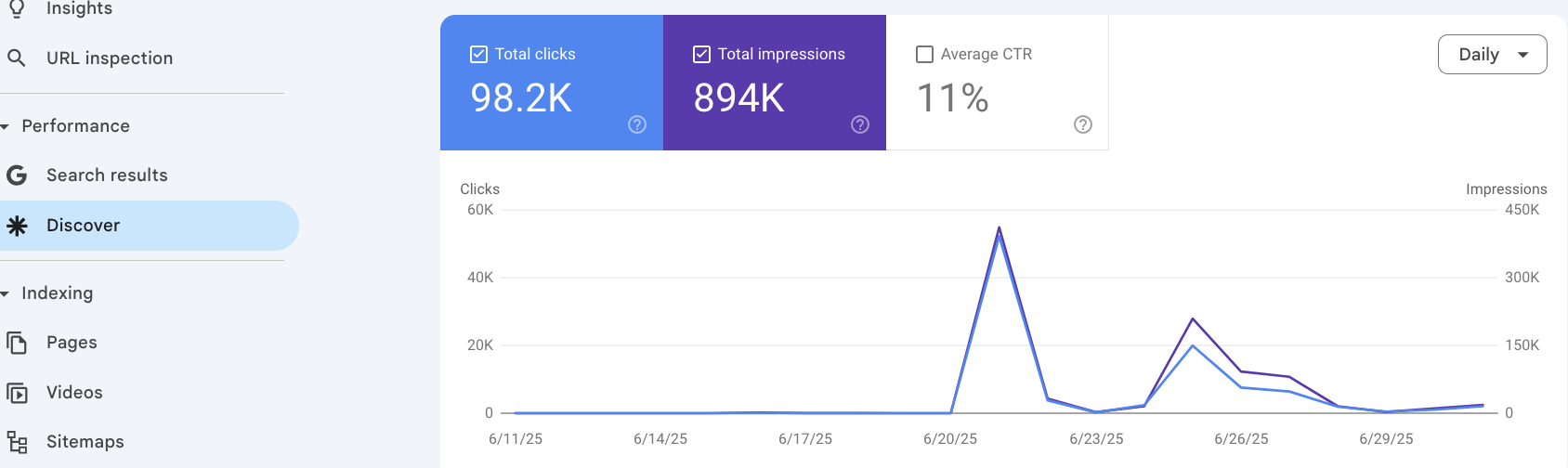 Performance client Google Discover