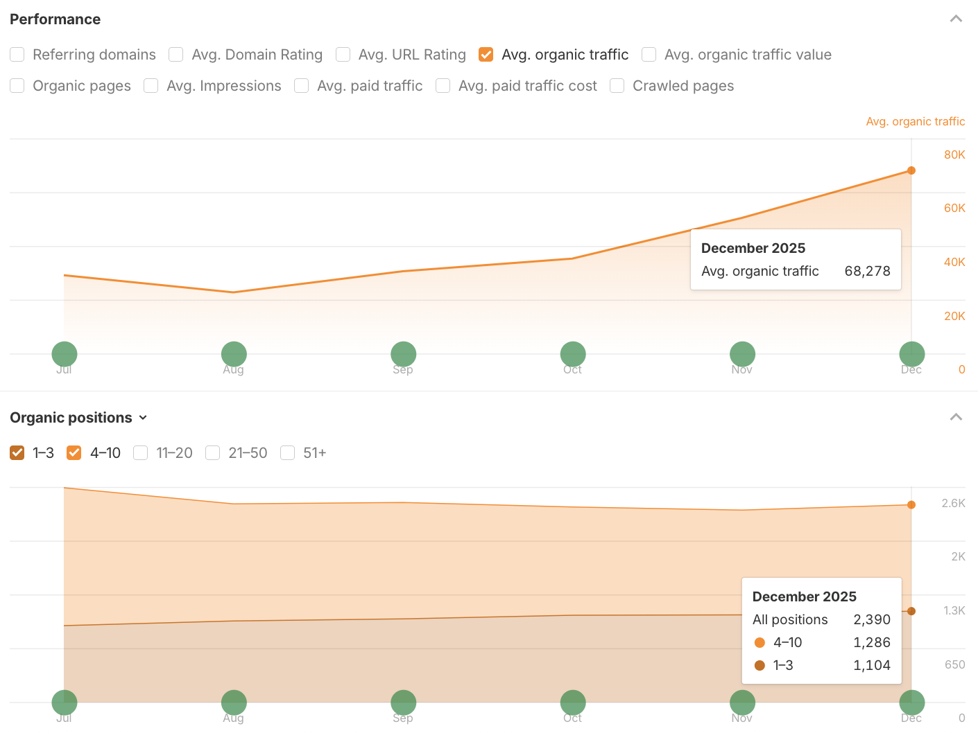 Positions organiques Ahrefs